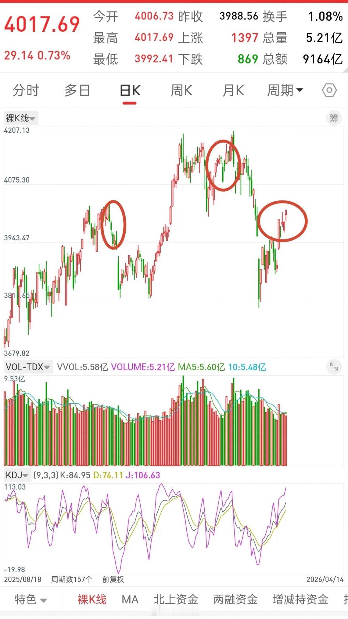 A股，4000点上方，任何反弹都是主力诱多的手段！下午回落一下，又创了新高，符合