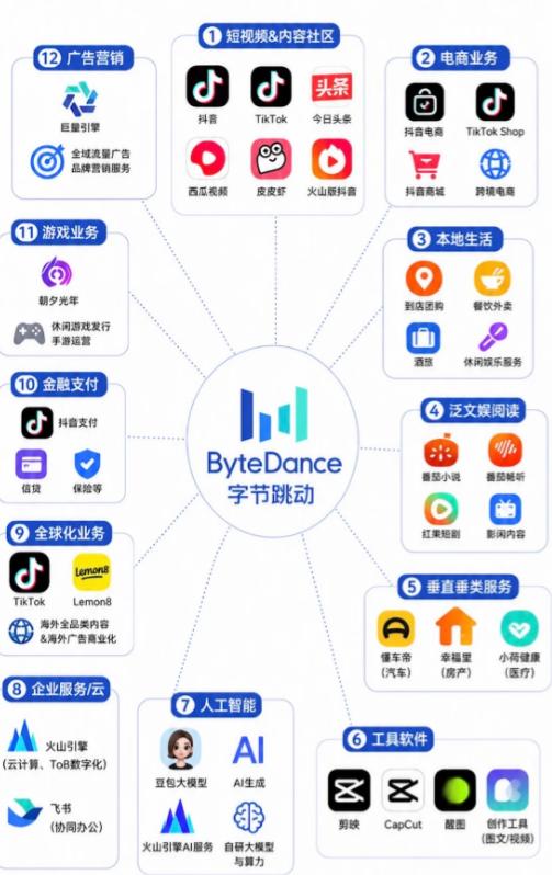 字节跳动上半年收入冲到1200亿美元，已经逼近腾讯和阿里加起来的规模，但更值得看