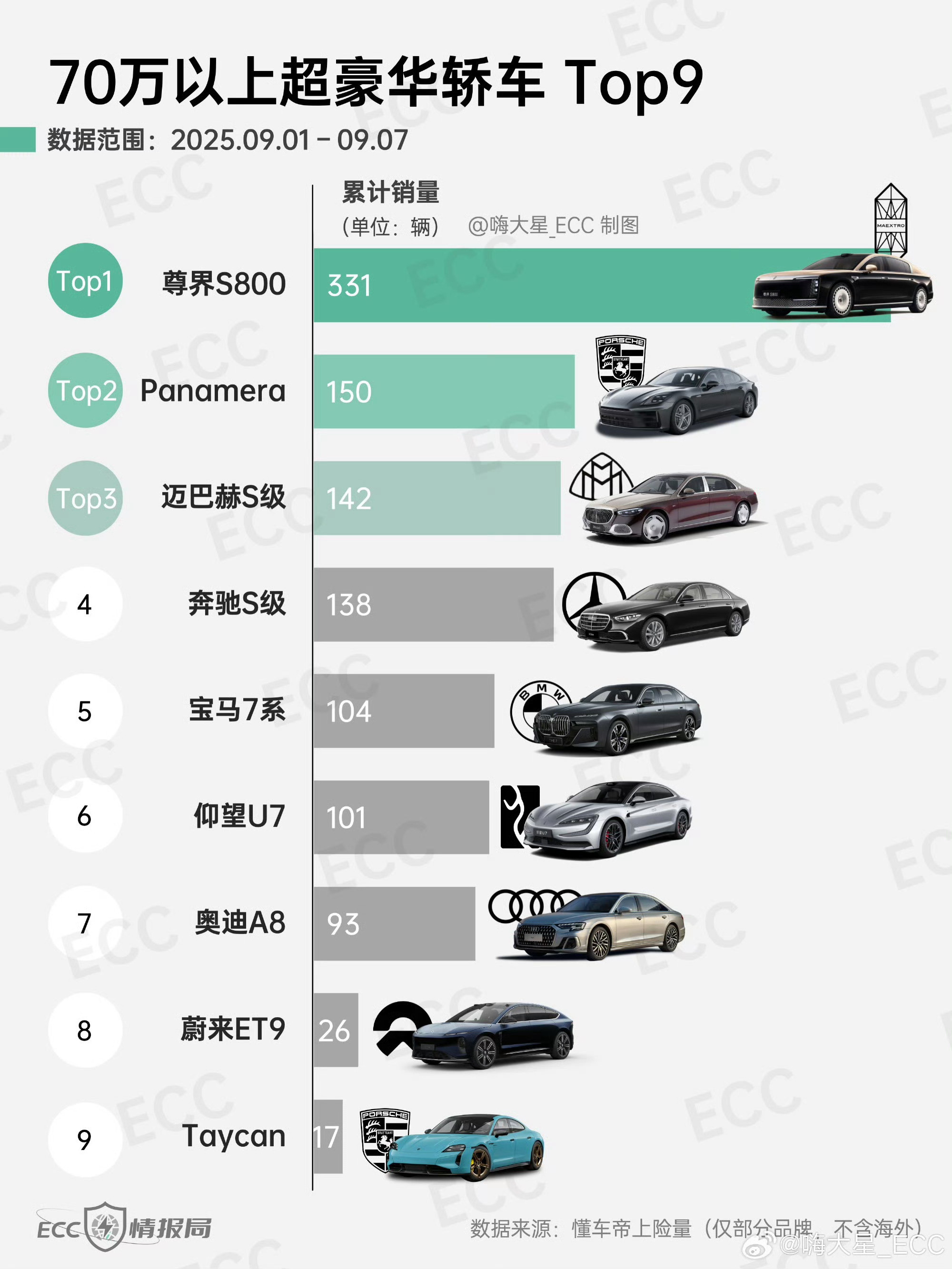 尊界S800上周销量第一，而且还是第二名的二倍多，差距是真的大！[点赞]​​​