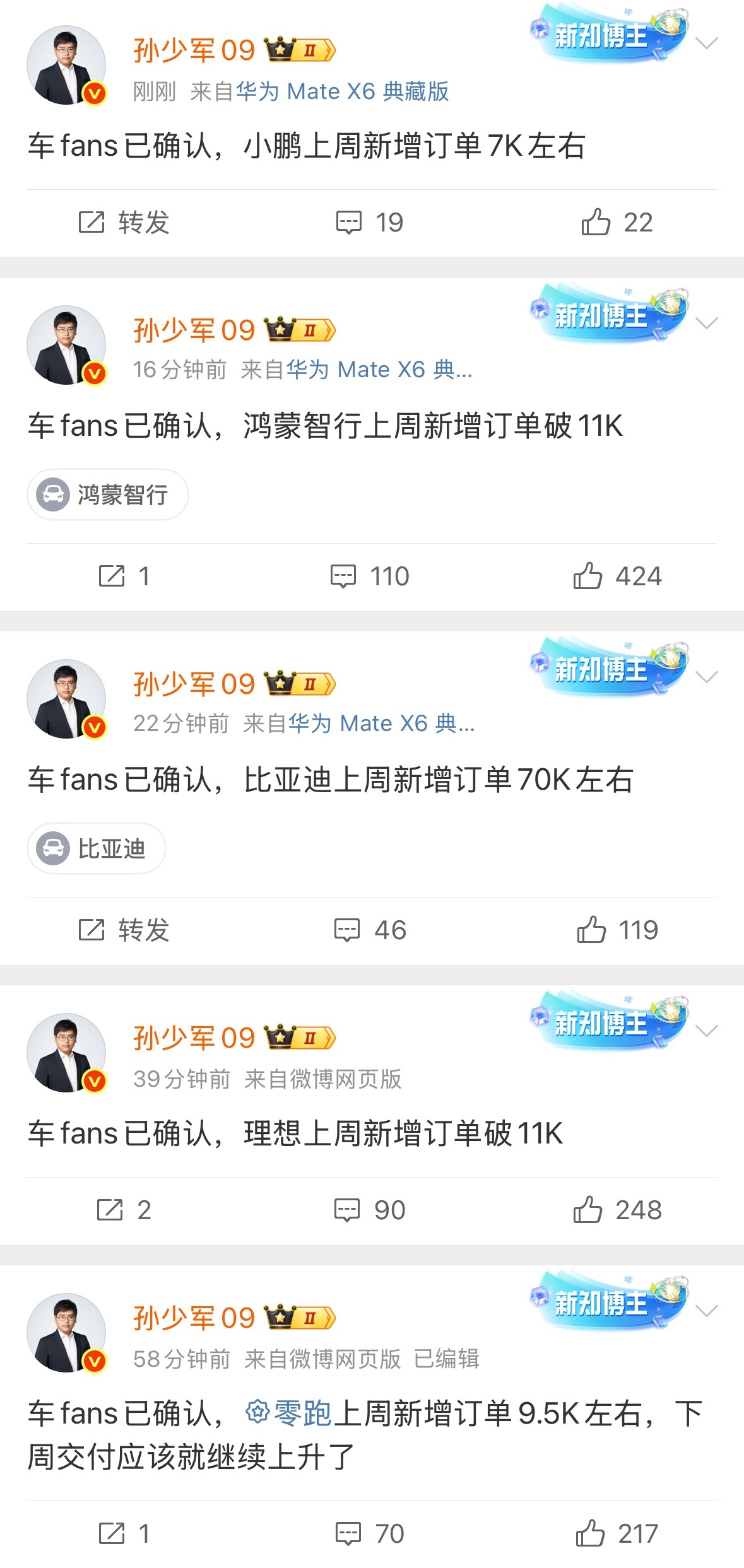 车fans：零跑、理想、鸿蒙智行、小鹏的周新增订单，5月大家的情况都不错，相比