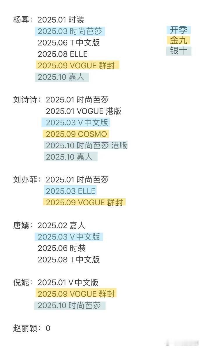 85🌸今年登封统计来啦，杨幂第一，赵丽颖挂零​​​