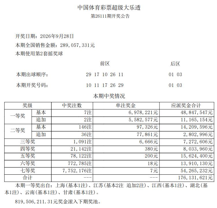 一人或独中2512万巨奖！大乐透全国7注697万头奖，其中2注追加达到1256万
