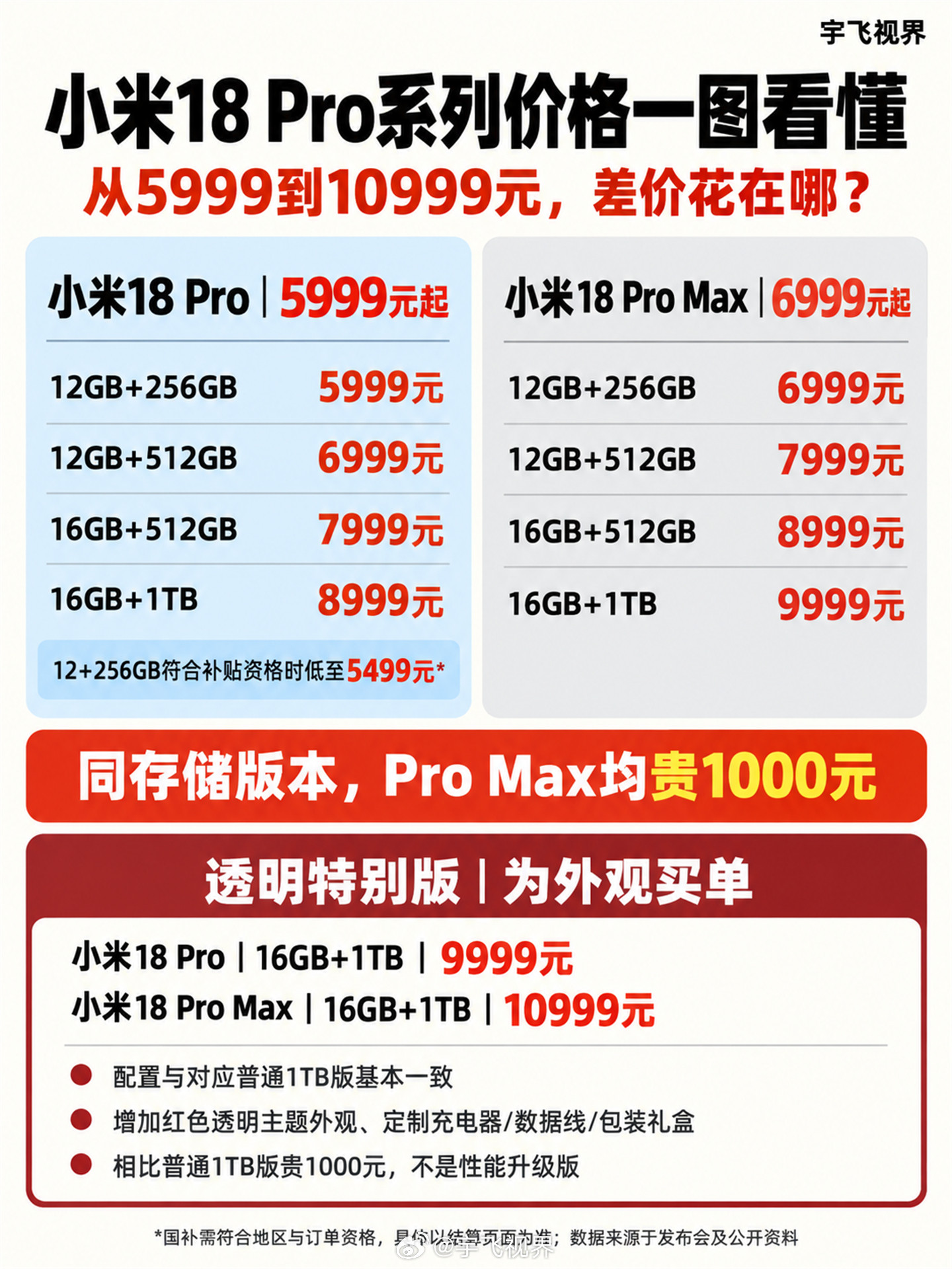别急着冲！小米18Pro系列怎么选小米18Pro系列发布了，Pro5999元起，ProMax6999