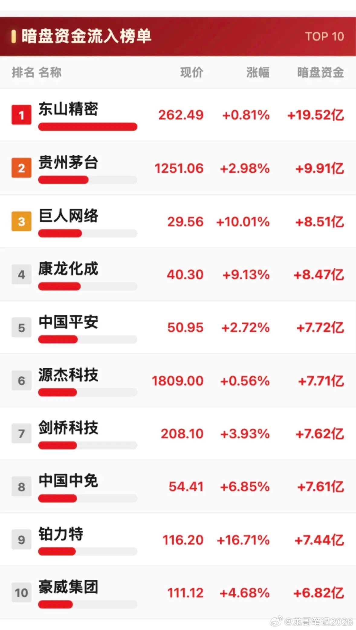 7月15日暗盘资金净流入与净流出TOP10，揭秘市场热点！7月15日暗盘资金流向