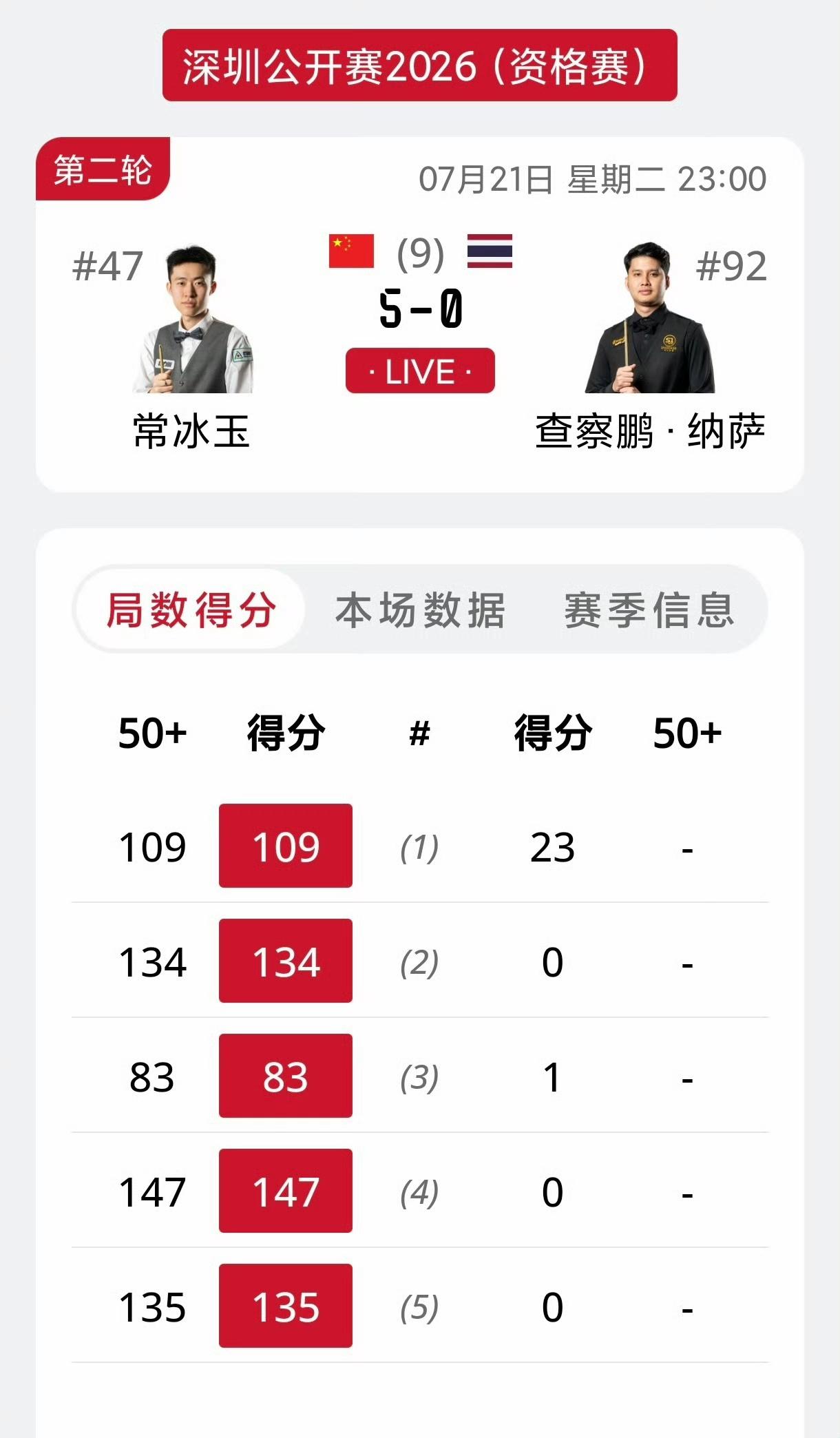 虽然超级147奖励没了，但是该打还是要打的，职业球员骨子里的进取心。2026斯诺