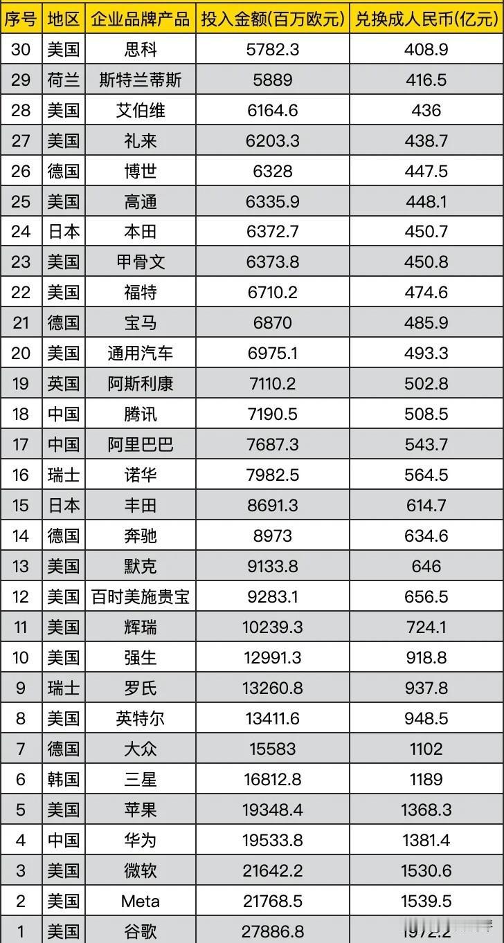 全球研发投入最高的30家企业，中国占3家，日本2家，中国入围企业分别是华为、腾讯