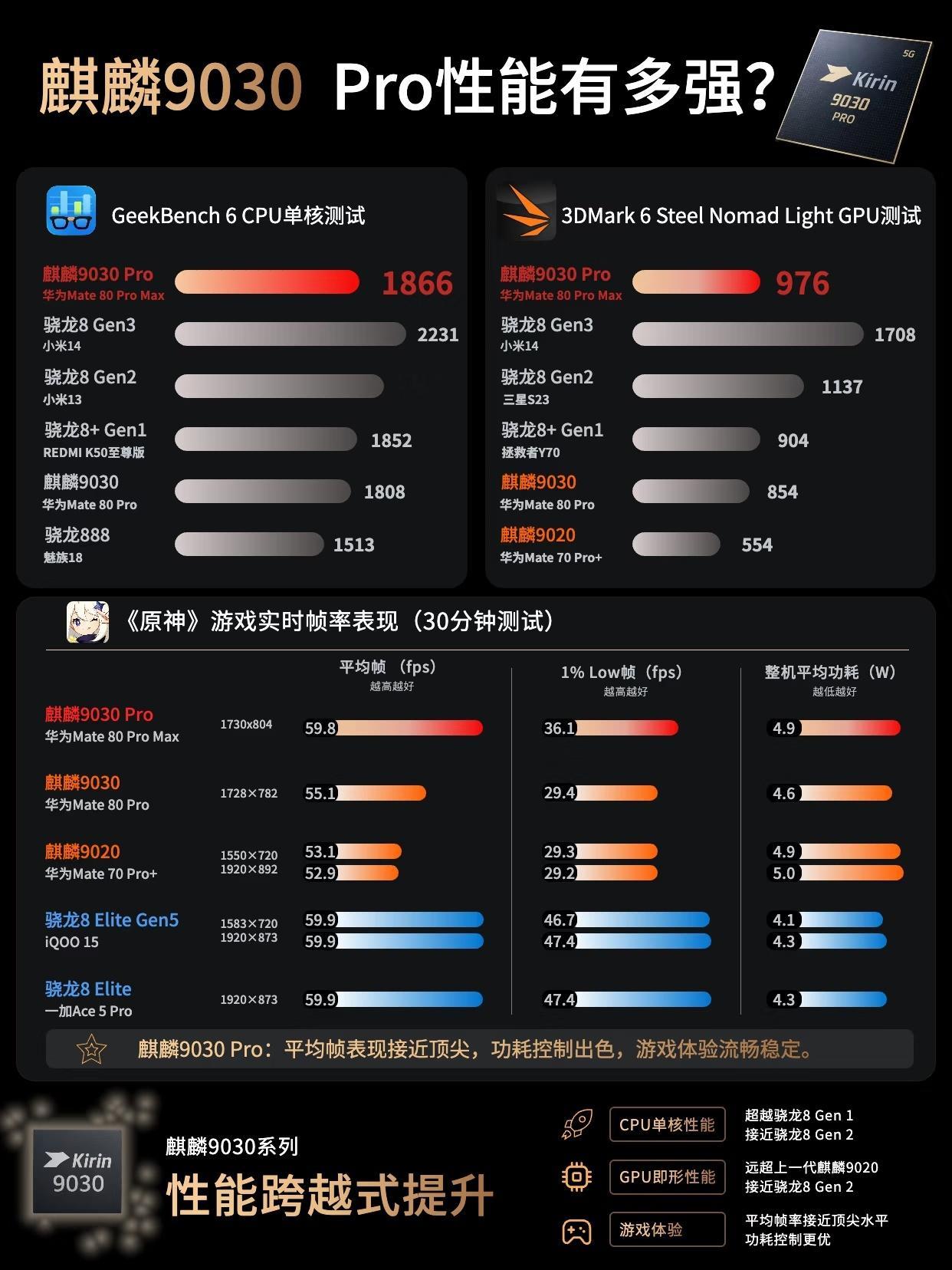 曝华为Mate90正在芯片装测Mate80Pro的麒麟9030Pro性能测