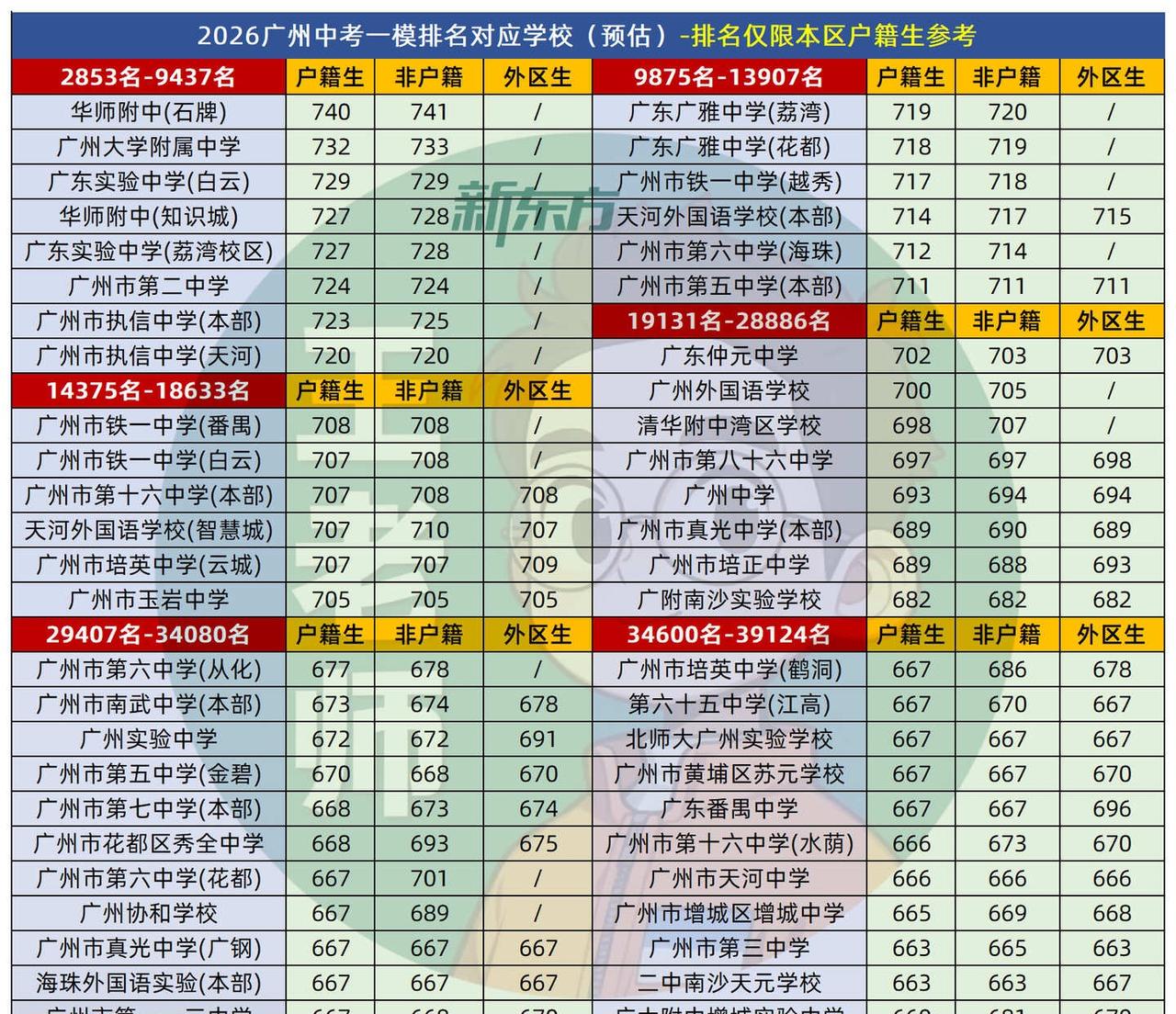 广州中考一模排名对应学校推荐2026广州中考一模分数出炉可以参考5分一段表进
