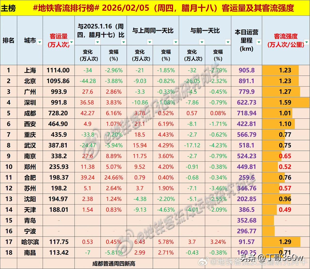 成都地铁客流量昨日728万人次以上，再次创造普通周四新高[呲牙笑][呲牙笑][呲牙笑]