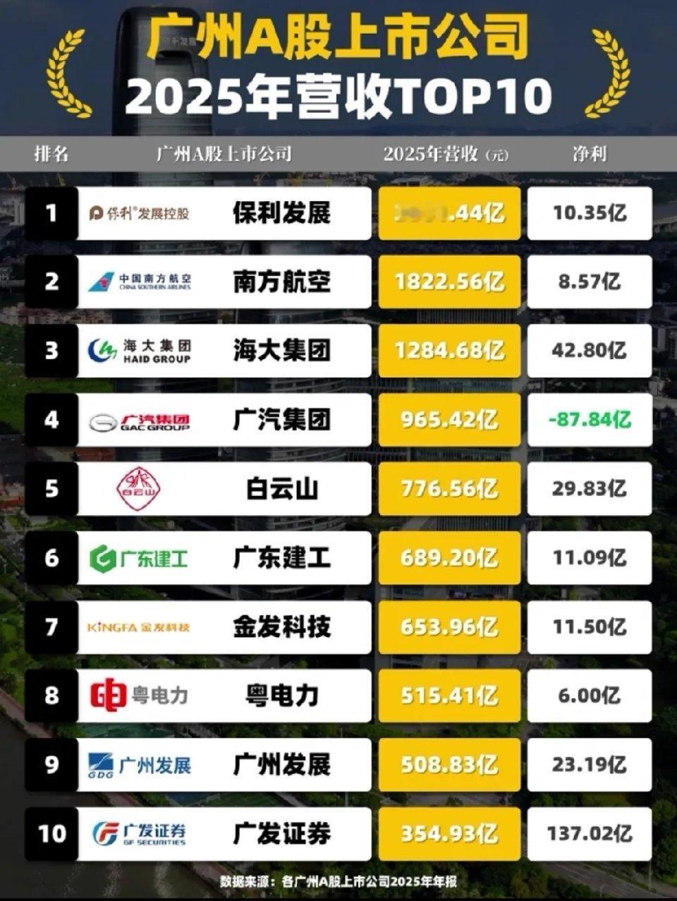 广州真的落寞了，广州之所以被很多地方超过，最基本的就是没有头部企业，头部企业也发
