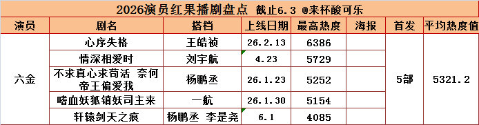 六金2026红果播剧盘点首播上线5部平均热度🔥5321.21.心序失格
