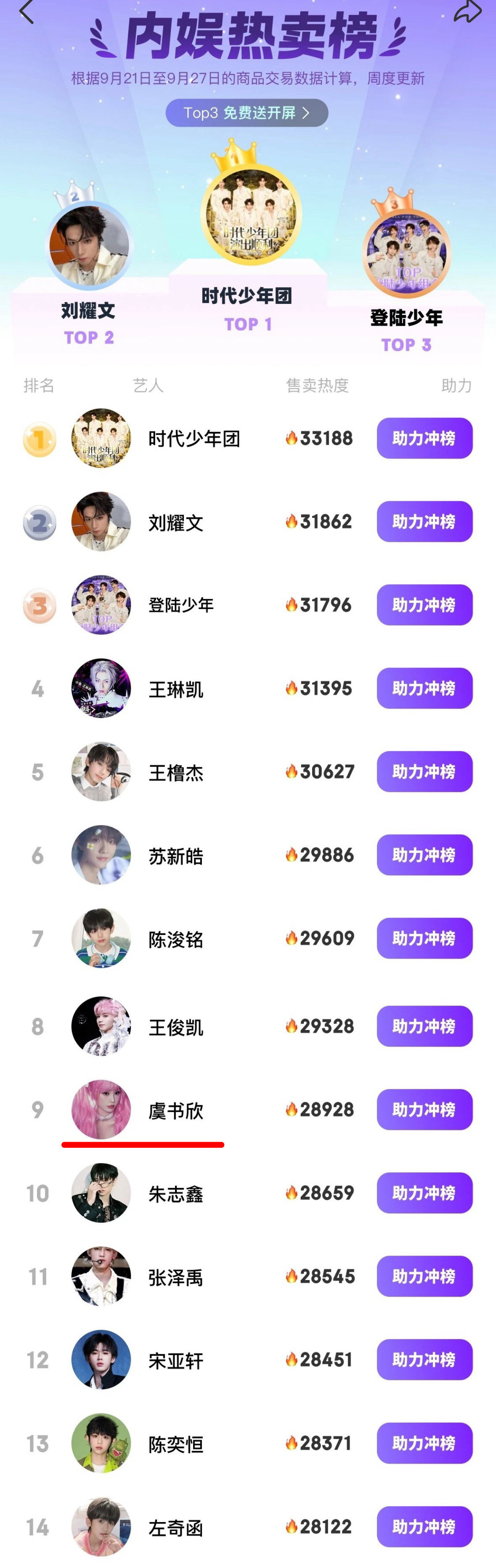 虞书欣能成为951真是硬实力粉丝购买力太恐怖了交易榜前十只有她一个女明星其他基本