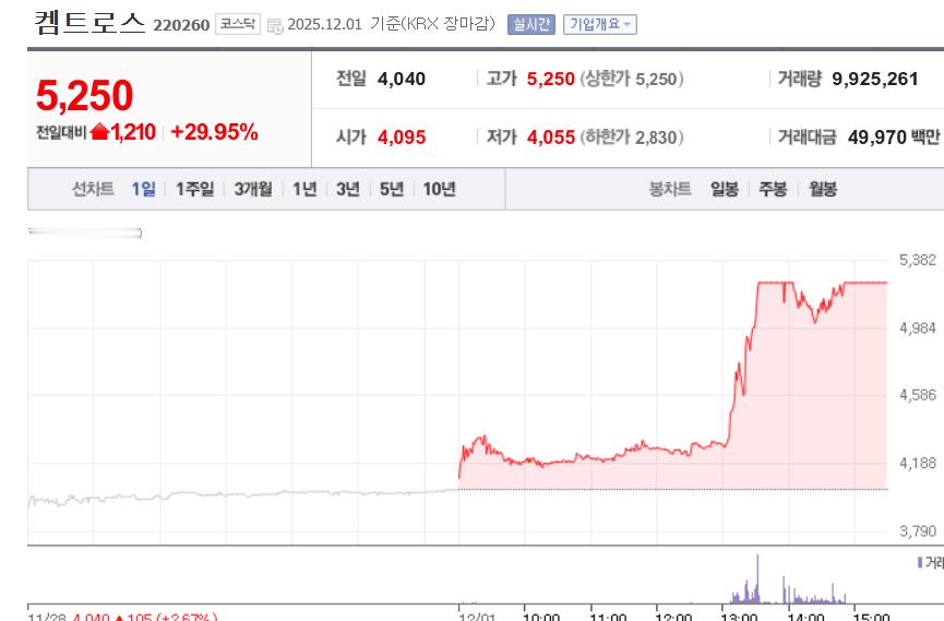 🔻此前有日本中断光刻胶出口的传闻。🔻结果之一是引发韩国半导体材料板块股价暴涨
