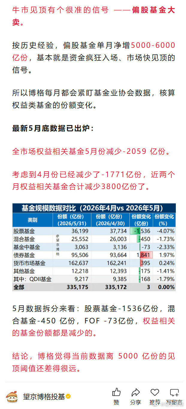 牛市见顶有个很准的信号——偏股基金大卖。按历史经验，偏股基金单月净增5000-