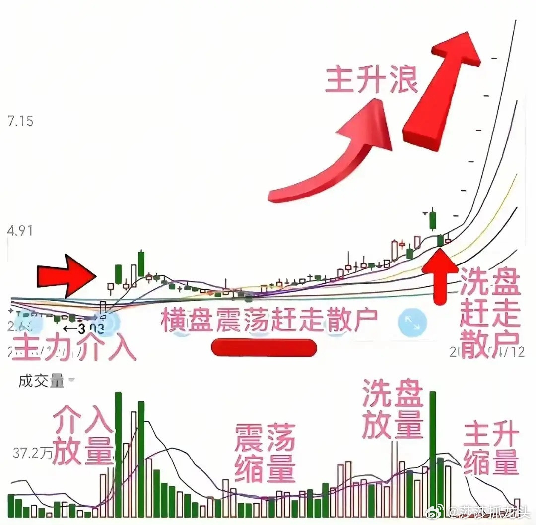 仓位管理：散户少亏多赚的核心本事炒股真正拉开差距的，从来不是选股，而是仓位管理