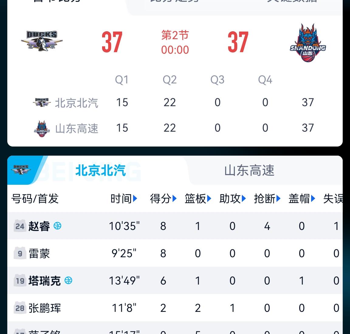 山东高速与北京北汽这是“哥俩好”？第一节15：15，第二节22：22，半场打成3