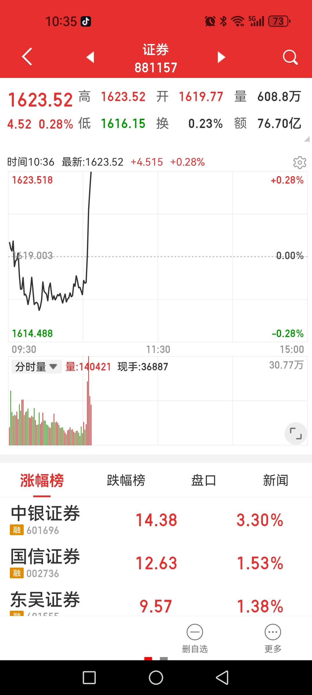 股市没啥人气了，都去准备过节了，只有无聊资金还在拨弄券商股想吸引点眼球，没用。