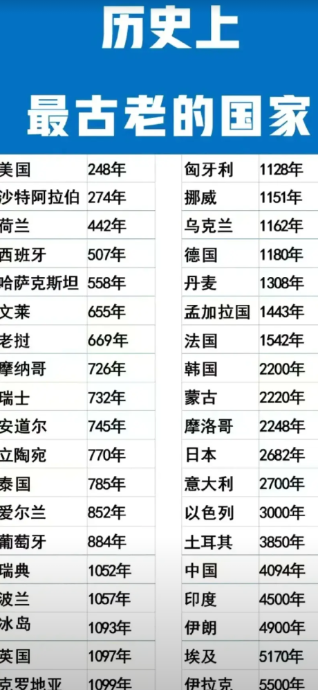 目前欧美国家只承认我们有4000年历史。但是我们自己在宣传的时候说我们有500