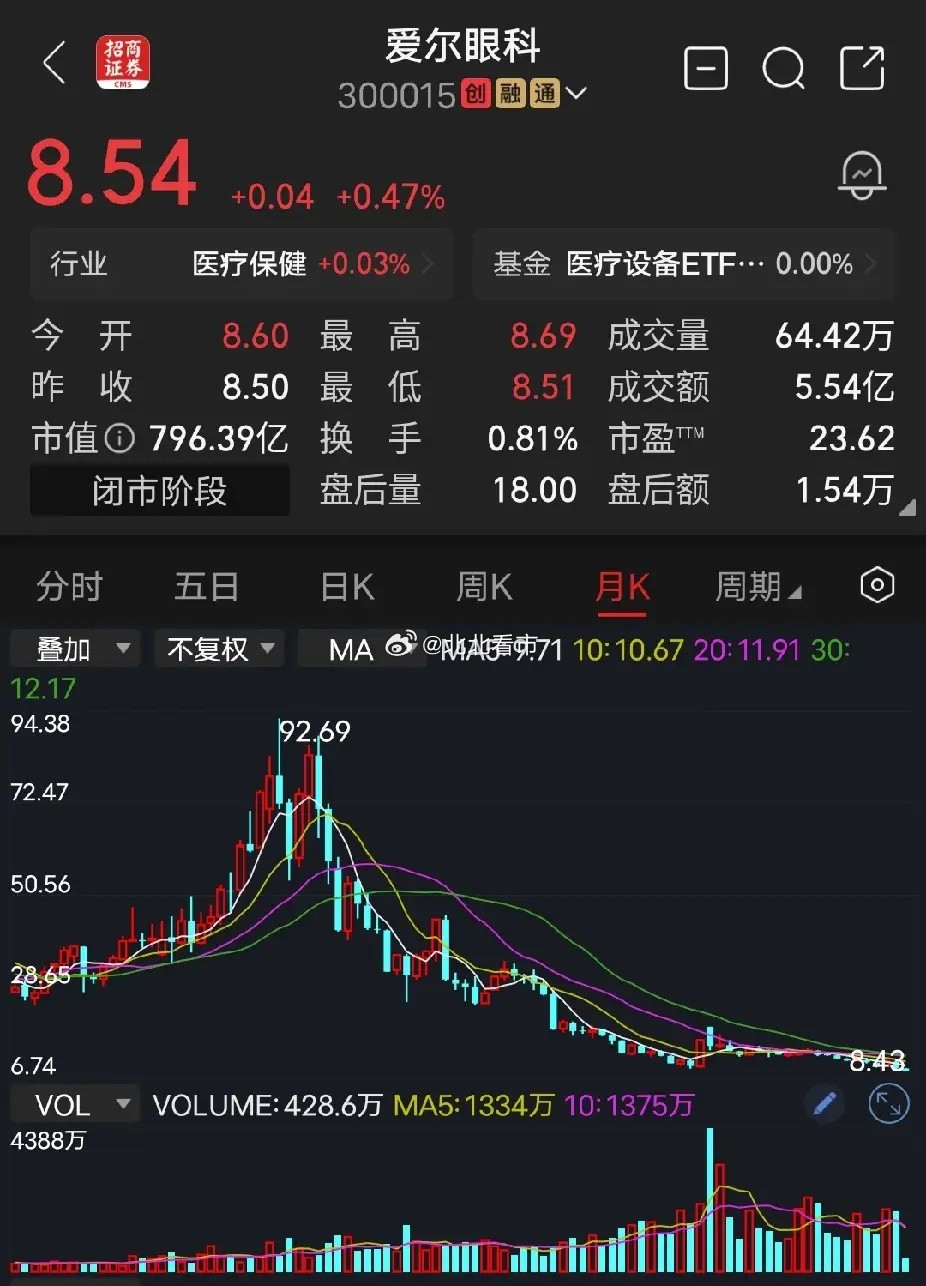爱尔眼科现在最扎心的不是业绩下滑，也不是品牌价值损失，而是阴跌不止的股价。公司股