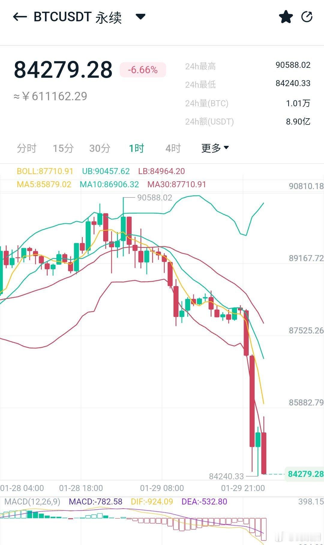 黄金一个小时内跌了400来点，什么概念啊？想想2016年川普第一次竞选和英国脱欧