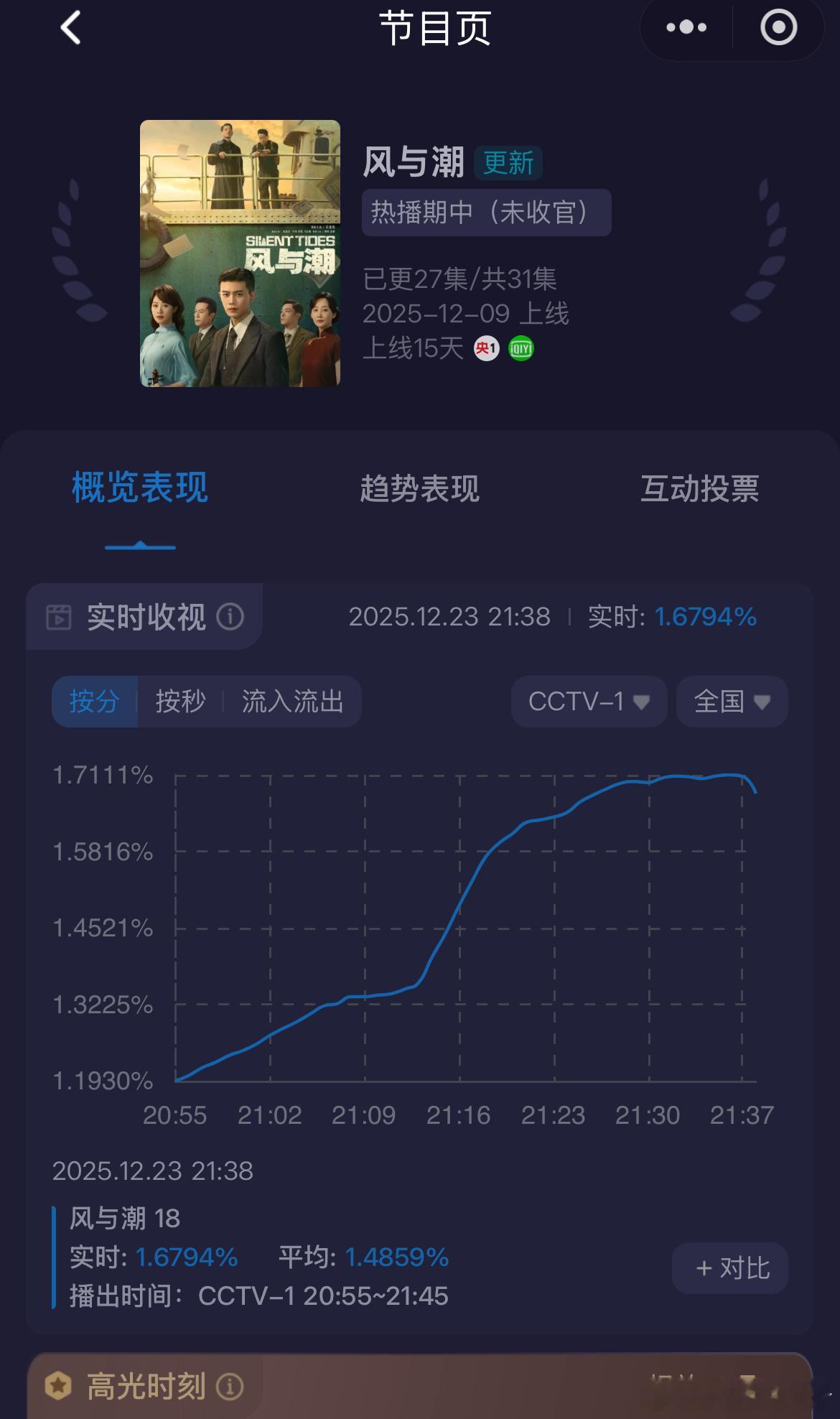 任嘉伦风与潮每天一播，收视率就是一个大拉升，今天又从1.1拉到1.7
