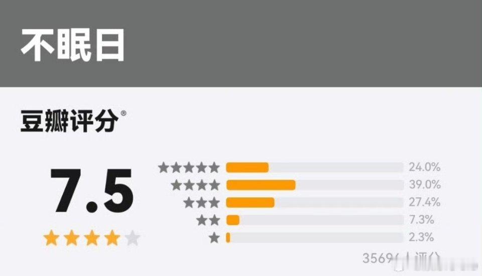 白敬亭《不眠日》评分7.5，不高也不低，中规中矩的一个分数吧。就是导演如果不作妖