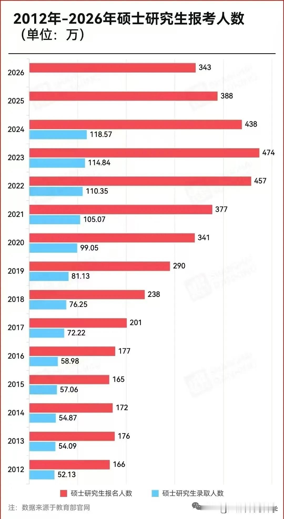 2026考研人数出炉，这次直接来了个跌停，比2025年考研人数直接下降10%，