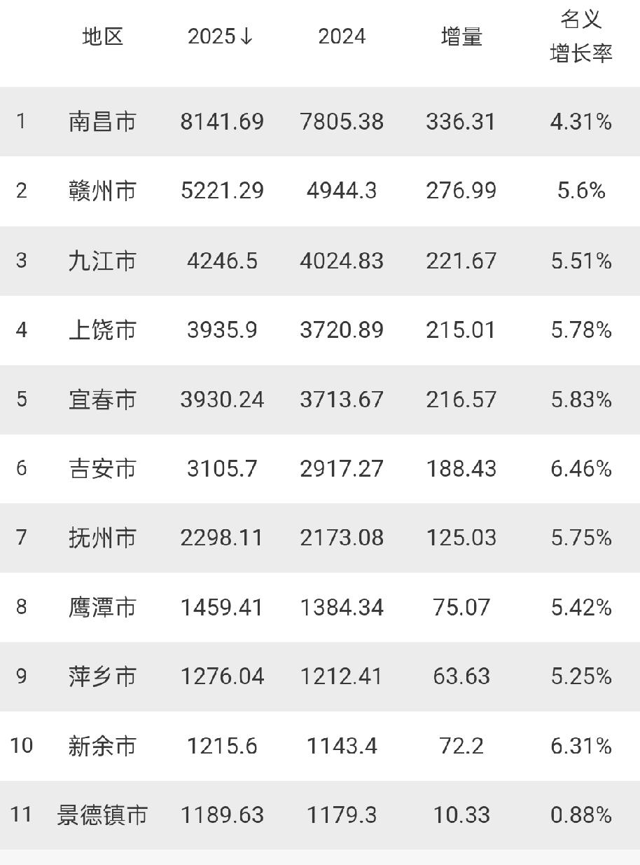 2026年主动降压!湖北、湖南、福建都在下调增速。可以预见2026年比2025年