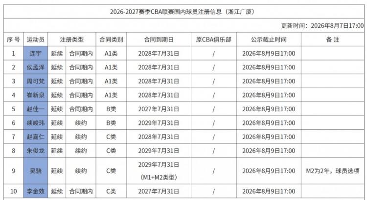 CBA最新消息：CBA官网更新了国内球员注册信息，其中，广厦男篮注册了10人。国