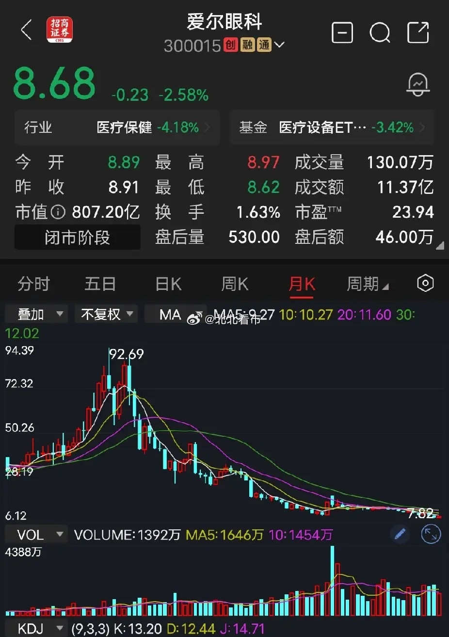 爱尔眼科曾经的眼茅，股价最高价90块钱，时过境迁辉煌不再，如今的股价剩下当年的十