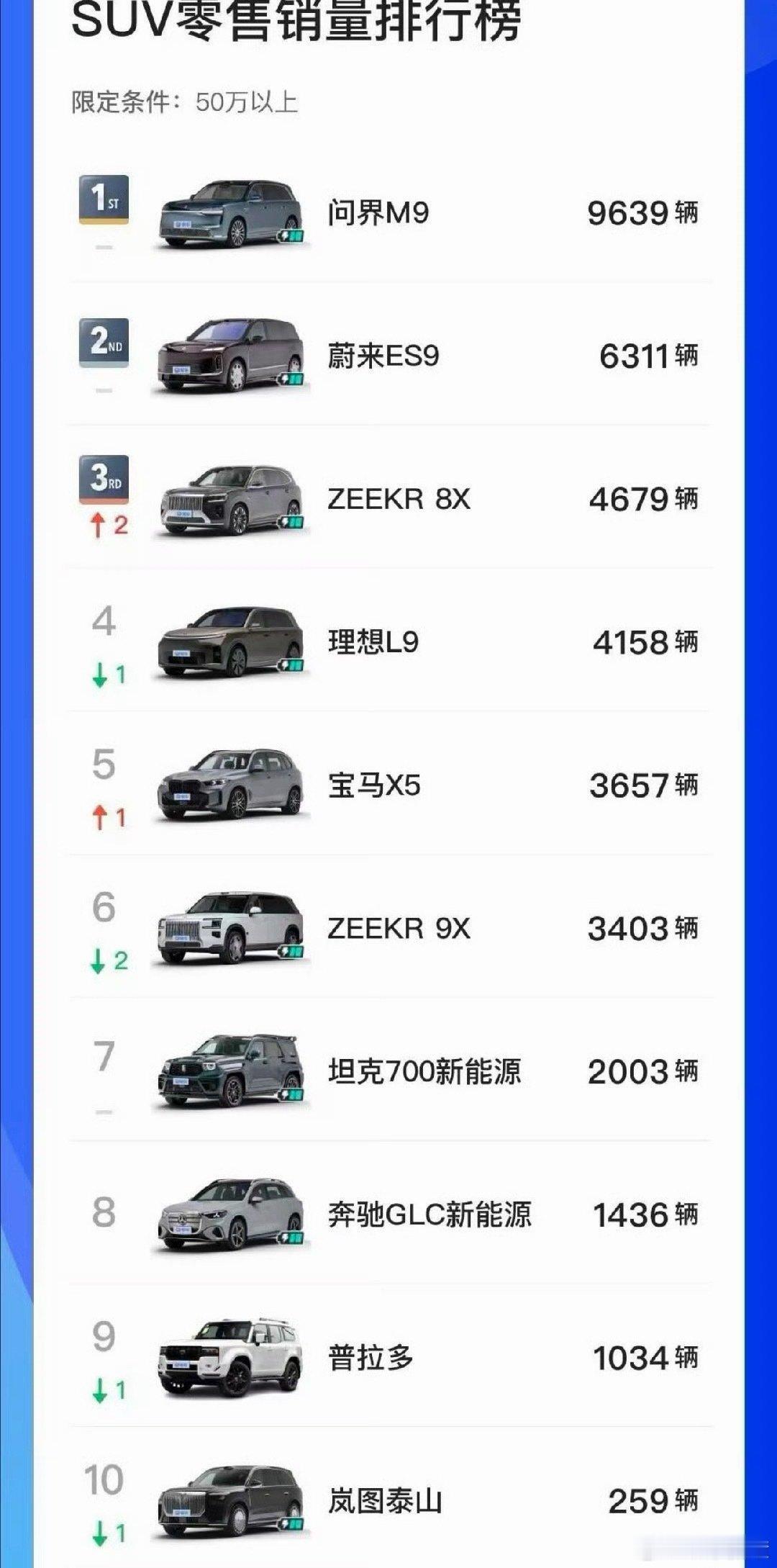 #问界M9连续两月销量第一#我觉得问界M9最成功的是躺车里就有那种当年躺迈巴赫GLS里的感觉，这种恰
