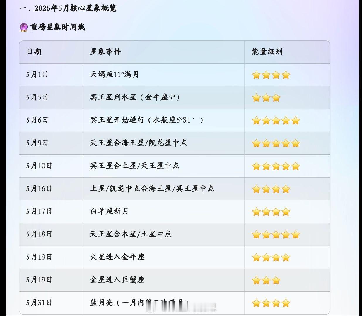 2026年5月须要注意的星象时间