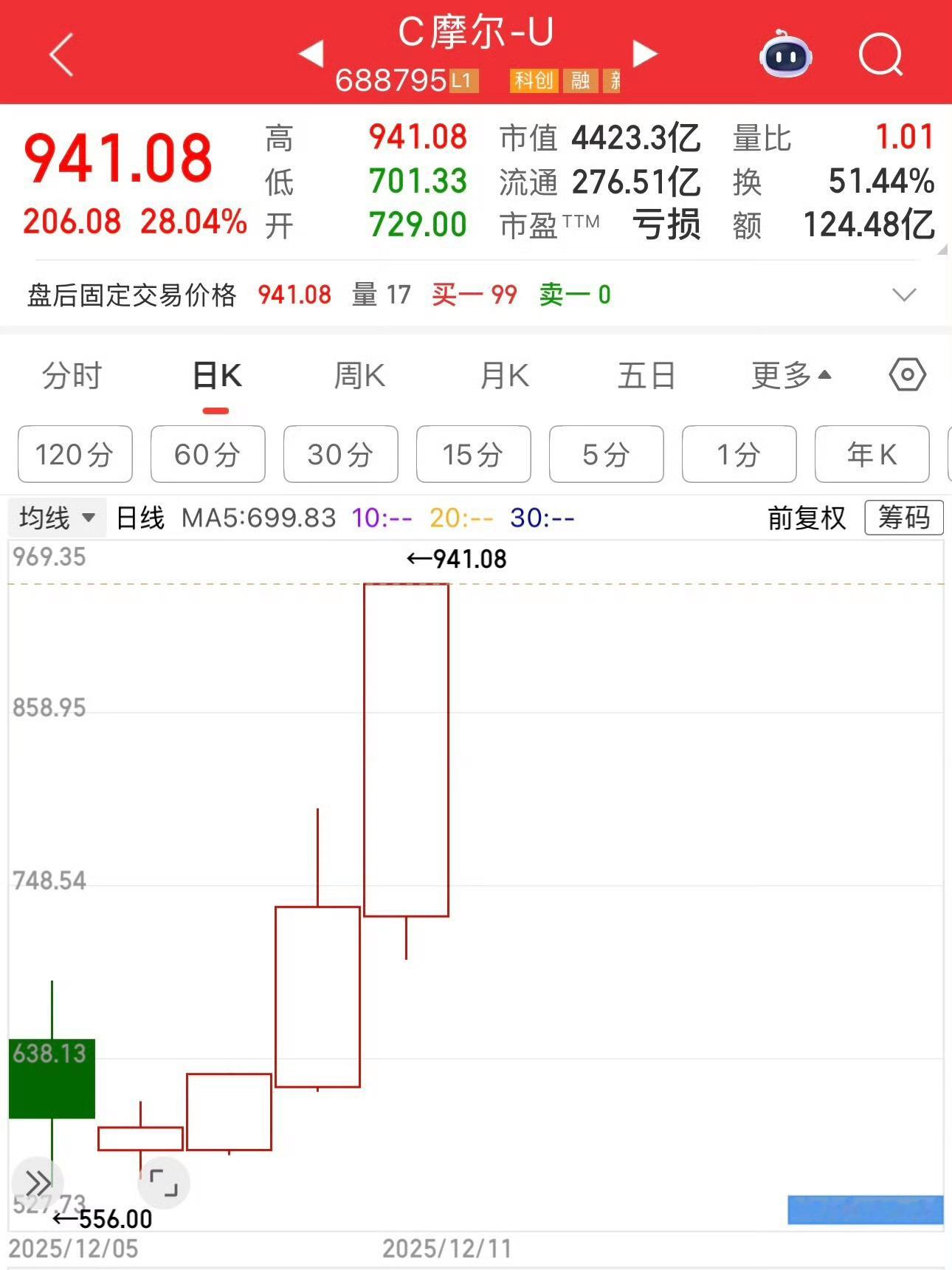 摩尔线程公告：2025年净利润亏损9.5亿~10.6亿。目前摩尔线程市值2948