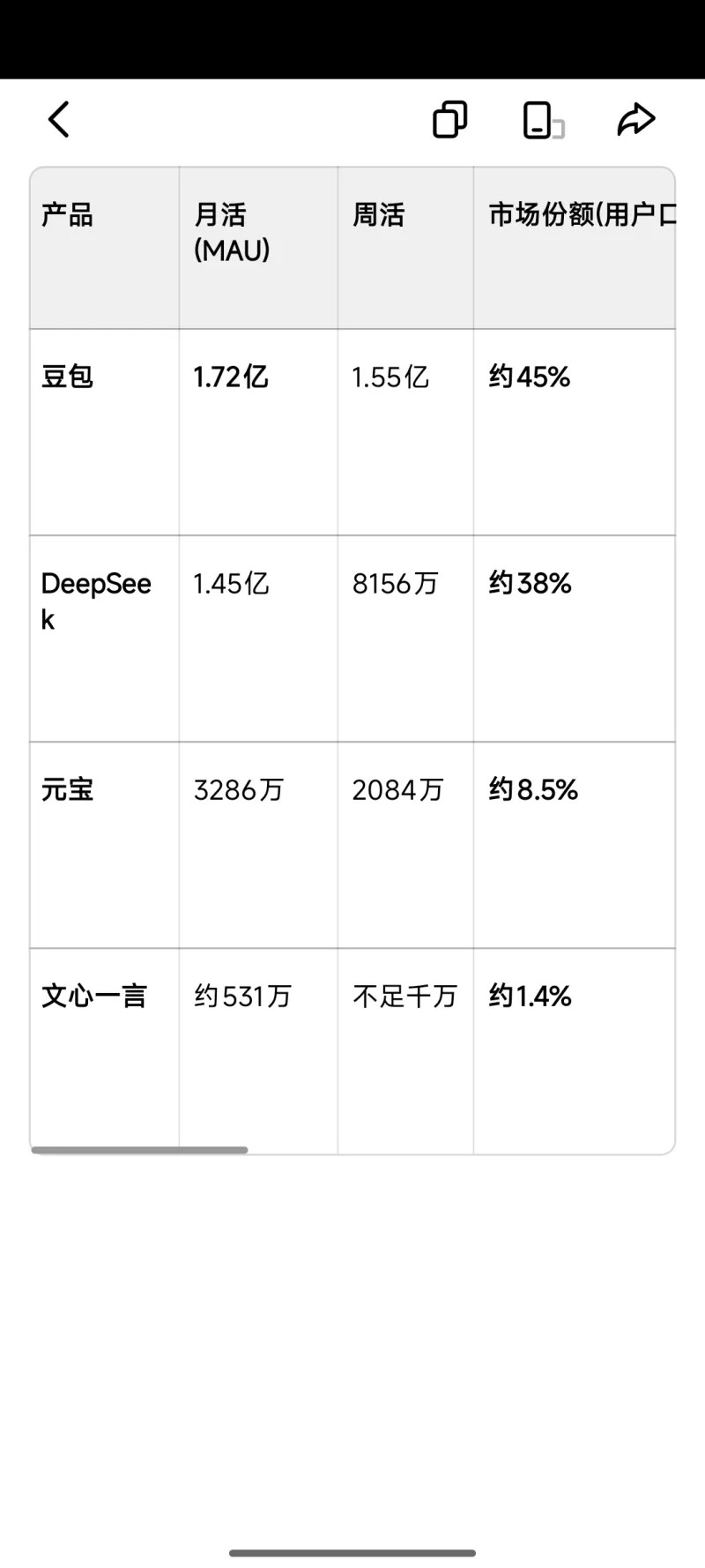 作为Ai前辈，文心一言最早出来，为何接连被豆包，deepseek，腾讯元宝给甩的