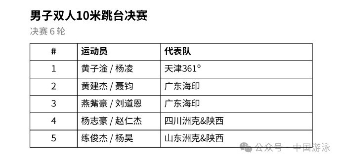 2026年名古屋亚运会跳水项目选拔赛报项名单公布：女子10米跳台...