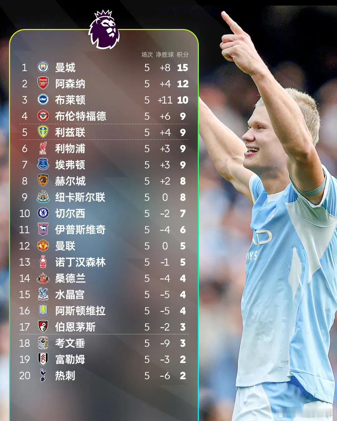 真心没想到！本赛季英超前五轮打出离谱格局。曼城全胜15分统治英超积分榜，阿森纳1