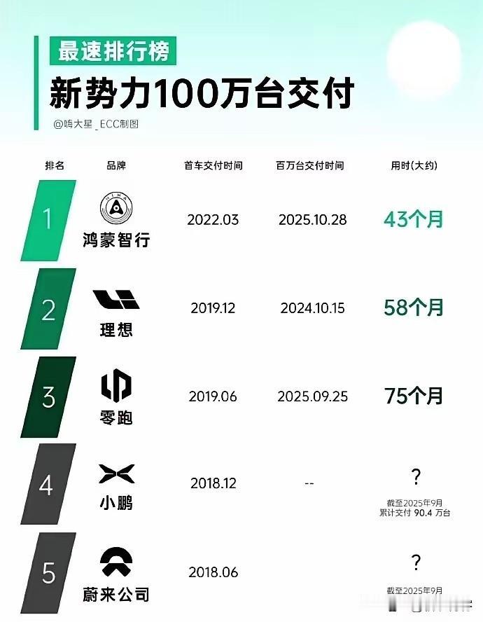 有3个新势力车企总销量超100万了！下一个会是谁？破纪录了！鸿蒙智行43个月