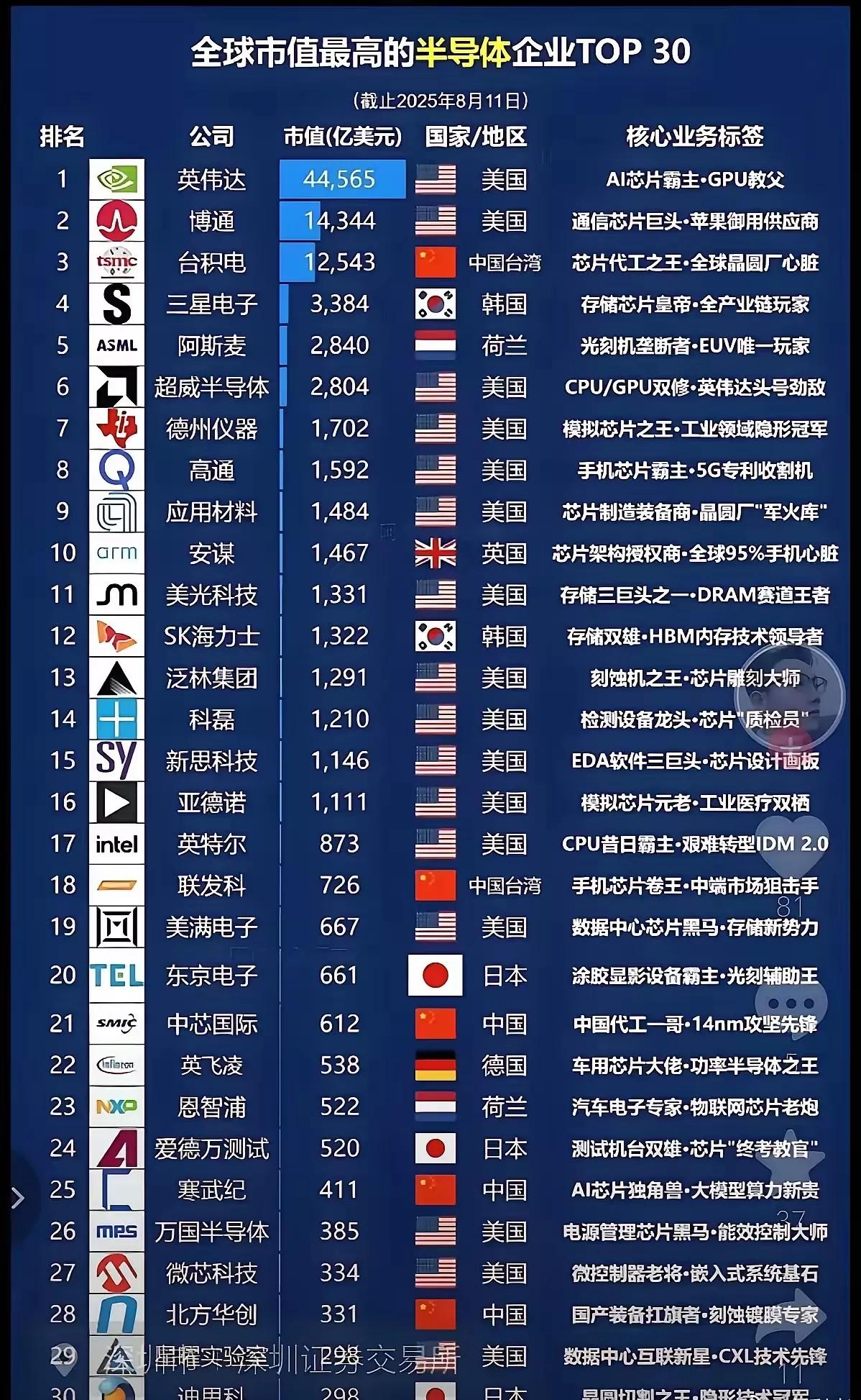 全球市值最高的半导体企业排行榜前三十。从这个企业排名来看，英伟达第一博通第二