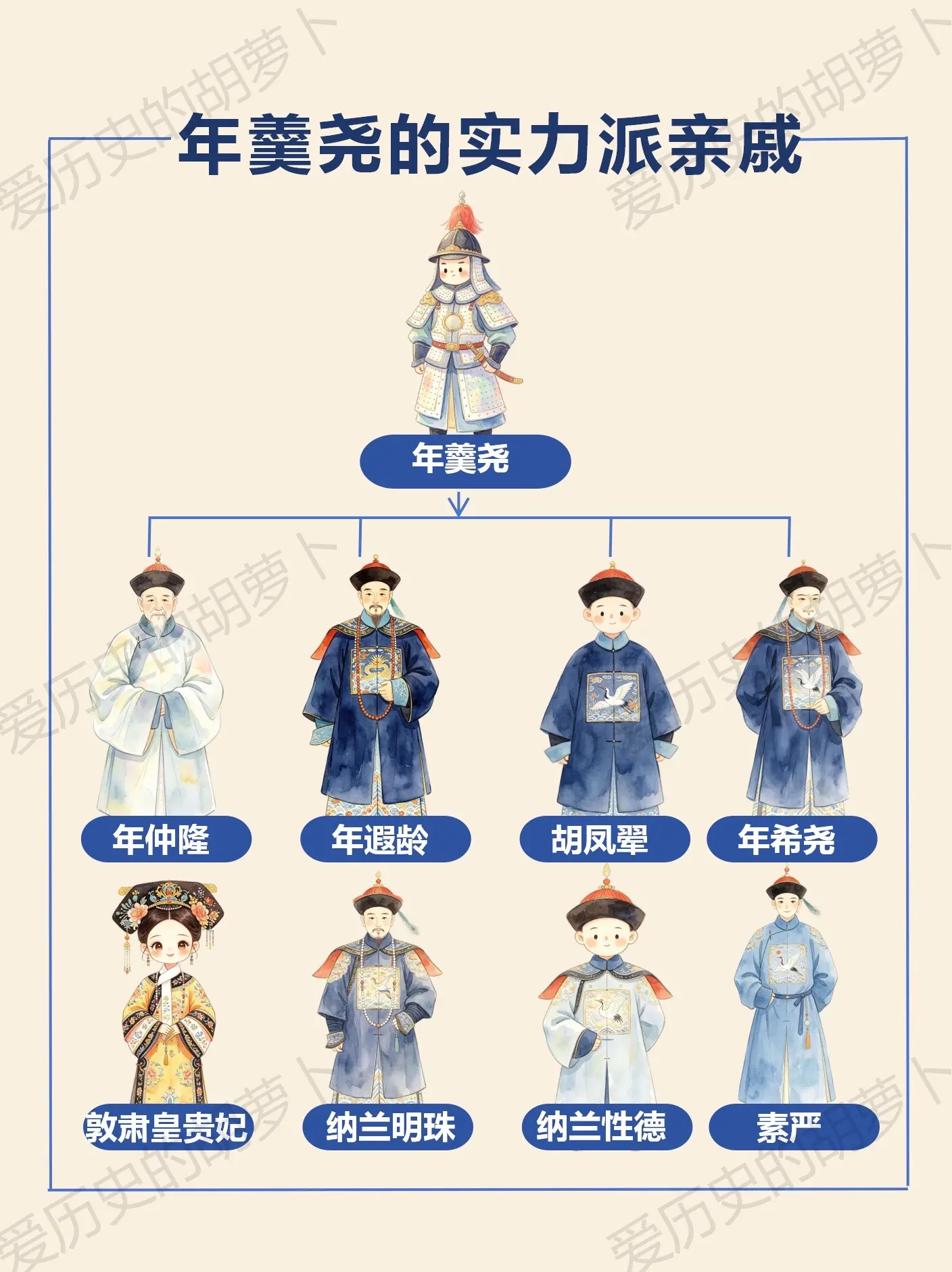 年羹尧白手起家？全靠背后一整个权贵亲戚圈。你以为年羹尧包子出身，一路披...
