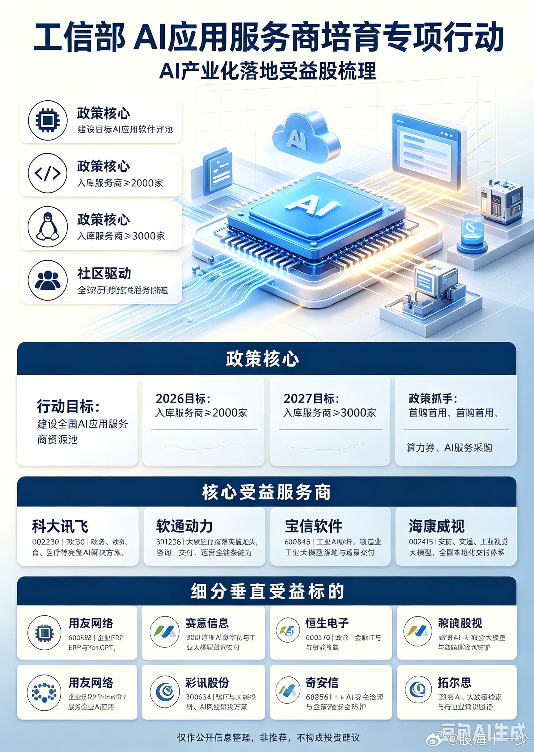 工信部：开展人工智能应用服务商培育专项行动相关受益概念股梳理​​​