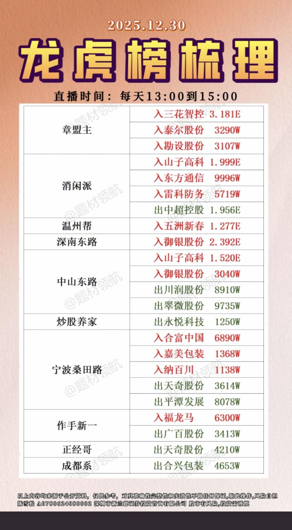12.30周二全天游资动向抢筹个股榜！抢筹焦点：1）机器人，2）