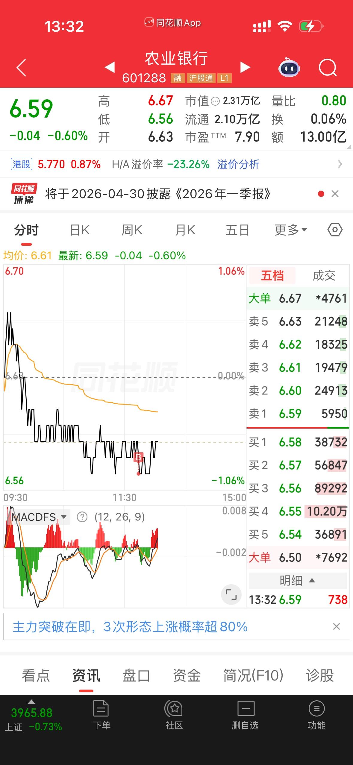 又是一日游行情！昨天市场还在高呼“百点长阳”、“牛市回归”，今天却迅速降温，