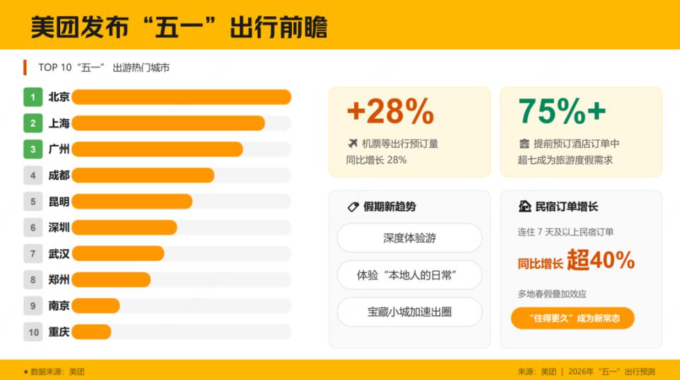西安打工人看过来！五一出游别再赶场子啦，新趋势太舒服啦！身为一名上班族，每