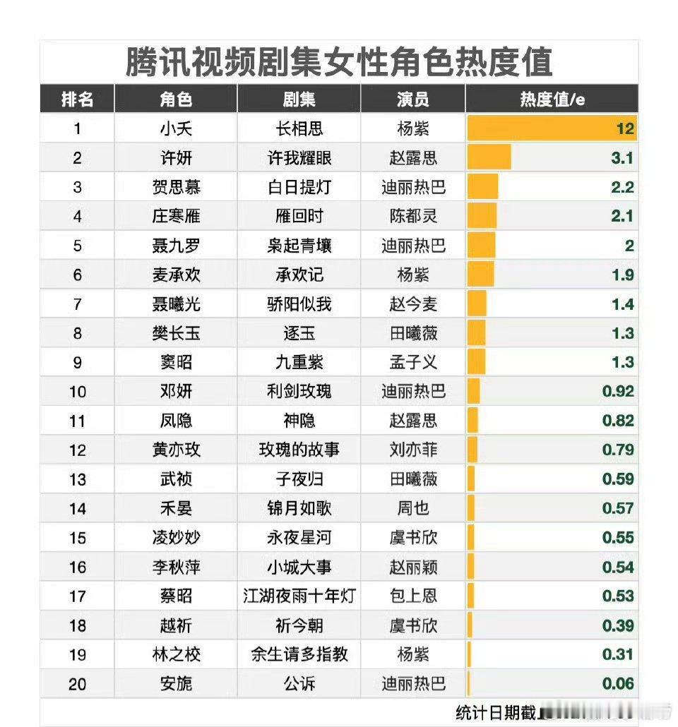 杨紫这么大的大断层。靠的不是粉丝是实力。