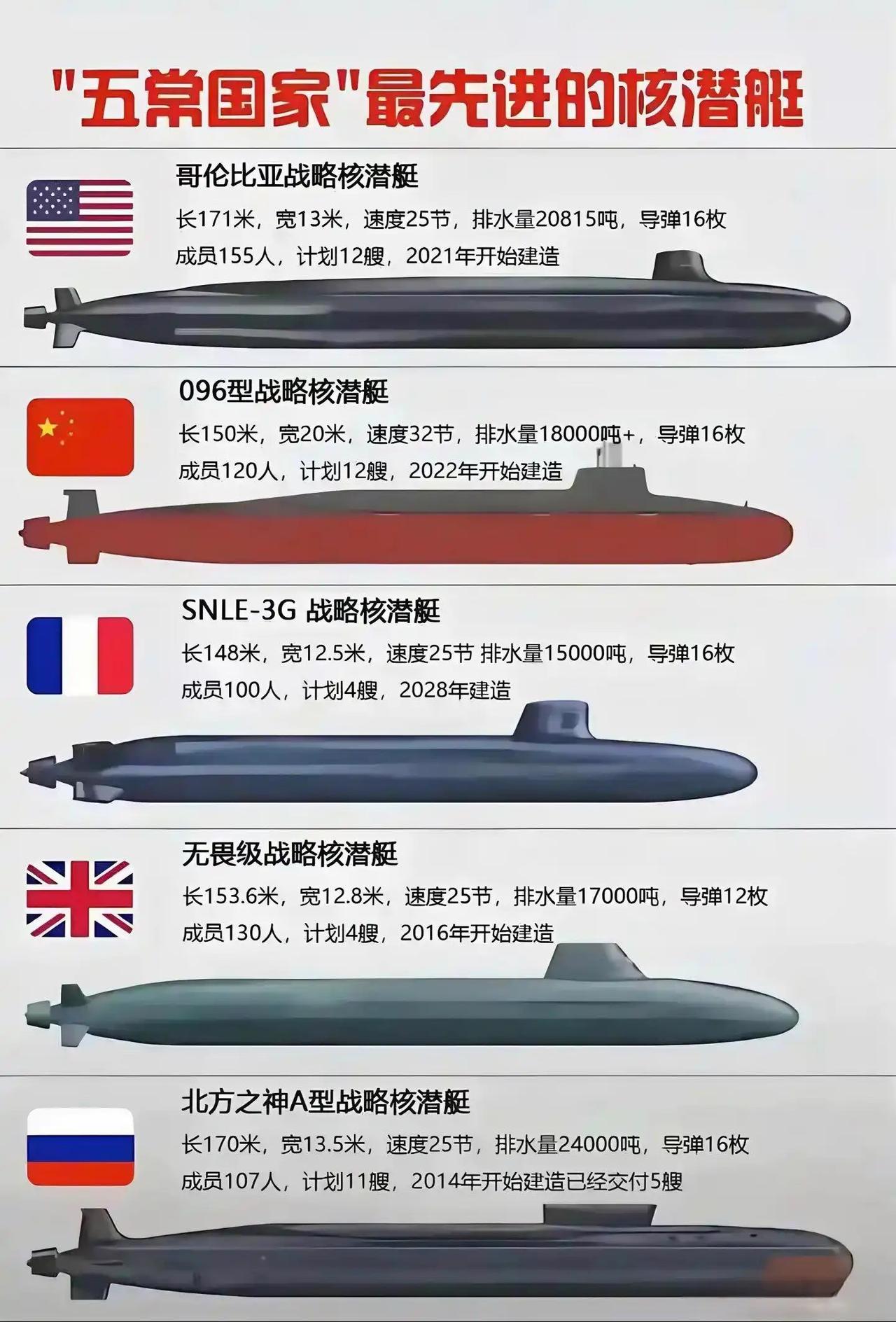 在战略核潜艇领域，美俄依旧处于断档式领先地位，中国刚刚追赶上英法的水平。待中国收