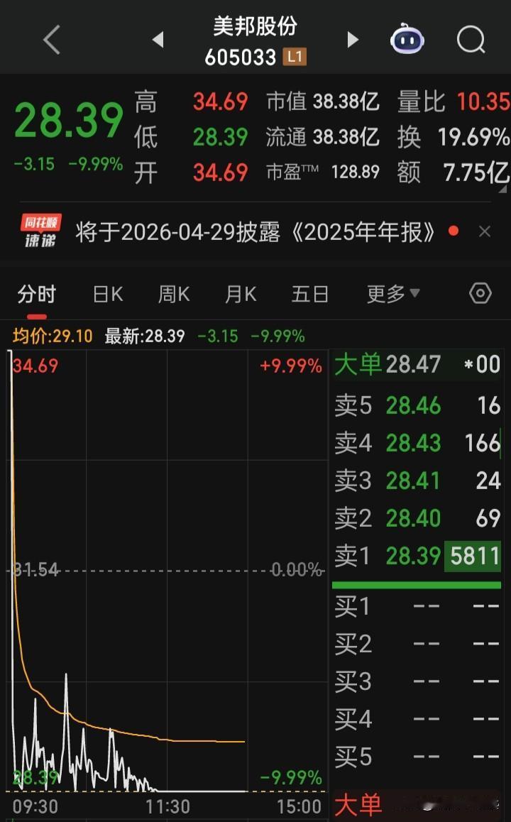 【马年首只“天地板”】拿下四连板后“崩了，开盘秒跳