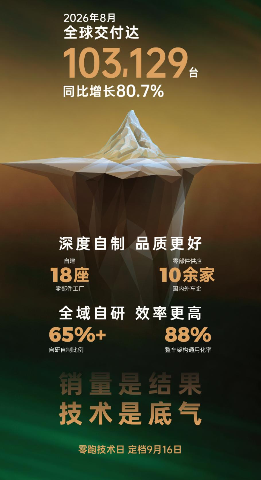 一边销量破10万，一边憋智驾大招，零跑今年百万销量的目标稳了最近打算买车，看了