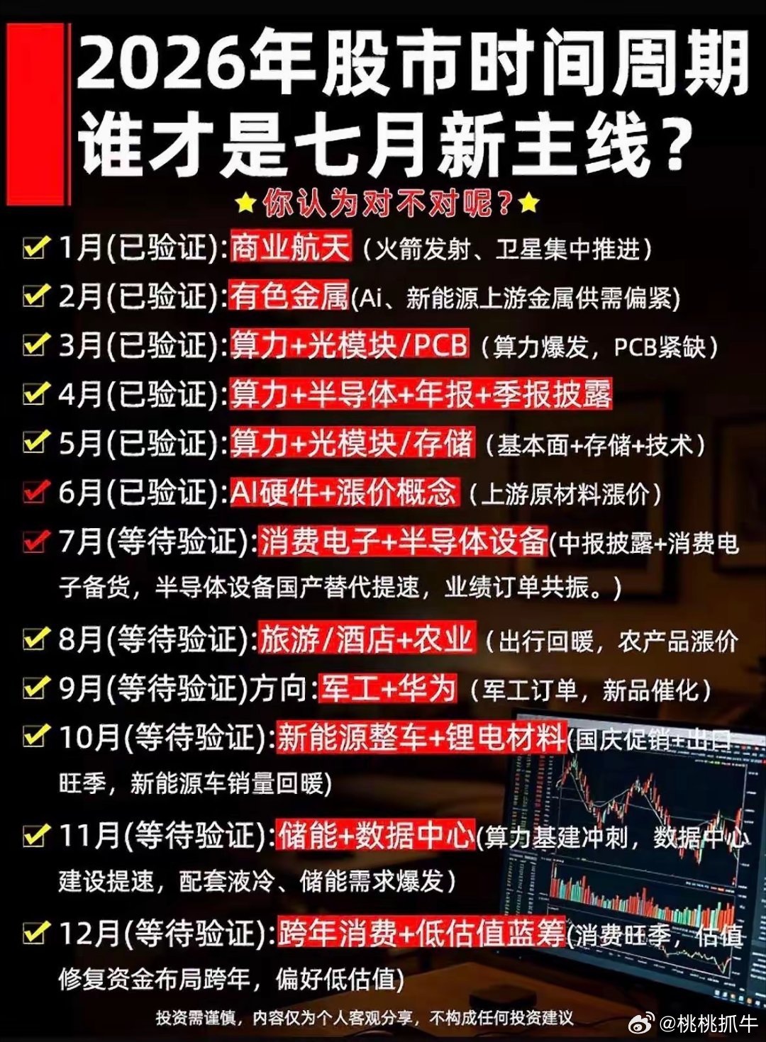 今年七月的股市行情颇具看点。每年七月的行情规律大致相似，上半年收官，机构面临考核