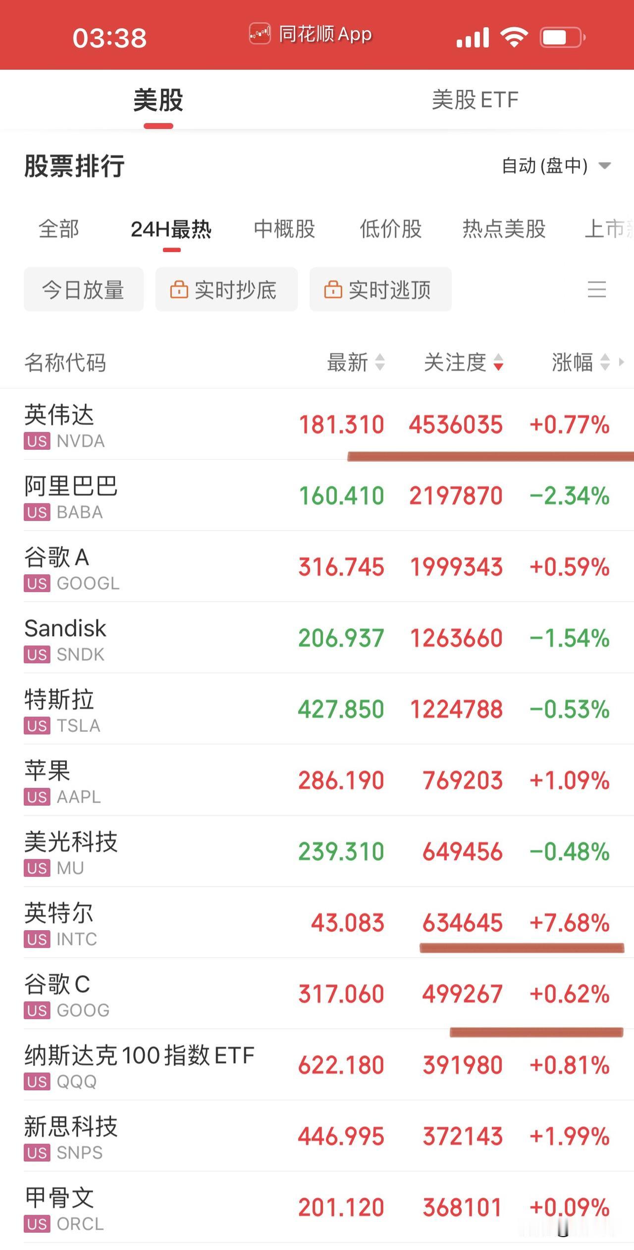 今晚美股科技同业竞争者罕见和谐共处！继谷歌TPU挑战英伟达垄断地位后，亚马逊