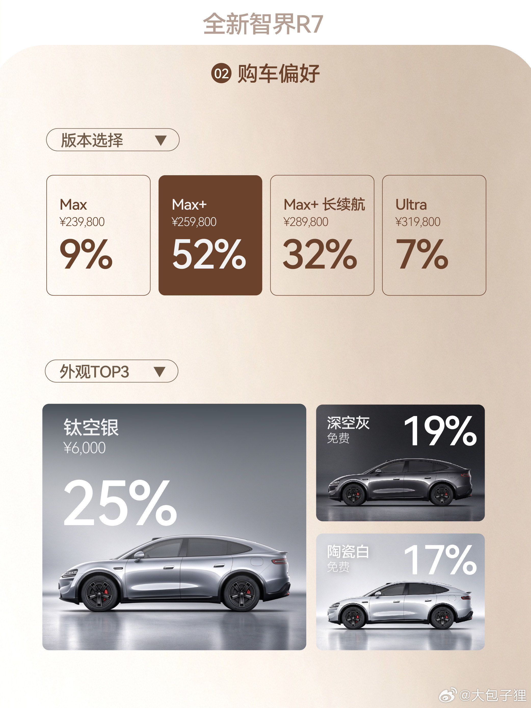 全新智界R7发布了目前为止的客户画像：1.家庭用户占了90%以上，其中大多数是男性客户。2.客群从2